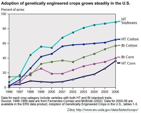 Najnovšie údaje z USA za rok 2006 graf ukazuje percento rozlohy danej plodiny v