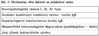 a s dalekosáhlými důsledky pro rozvoj a exacerbace astmatu jsou poměrně přesné teoretické i klinické představy (7) Dalším závažným problémem ve výskytu alergií je používání širokospektrých antibiotik.