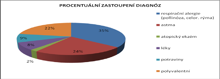 Graf 1: Sledované alergologické diagnózy a jejich prevalence v souboru alergických dětí 7.