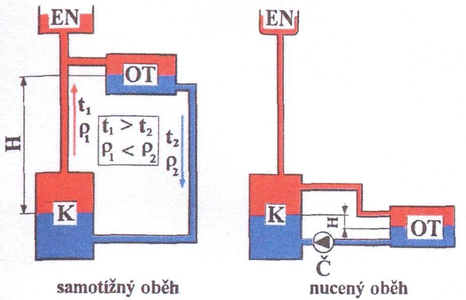 Otopné soustavy samotížné a s nuceným oběhem K kotel UT EN expanzní nádoba t 1,2 teplota teplonosné látky OT otopné těleso Č čerpadlo ς 1,2 hustota teplonosné látky Tento projekt