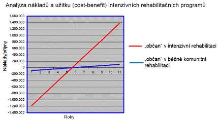 Graf č.