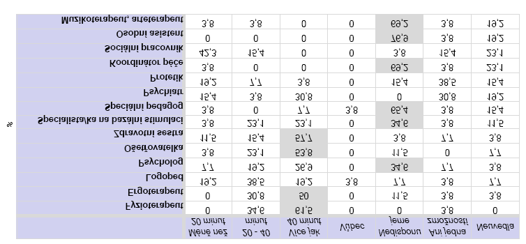 10. Čas strávený s pacientem v rámci rehabilitace Z hlediska časového je situace velmi podobná.
