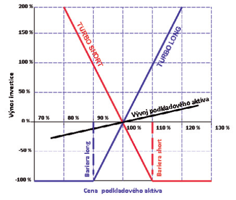 KNOW-HOW TURBO LONG/SHORT příežitost pro aktivní investory ZJ 17.2015 01 Každý, kdo se zodpovedně stará o své peníze, se snaží hedat co nejefektivnější investiční rešení.