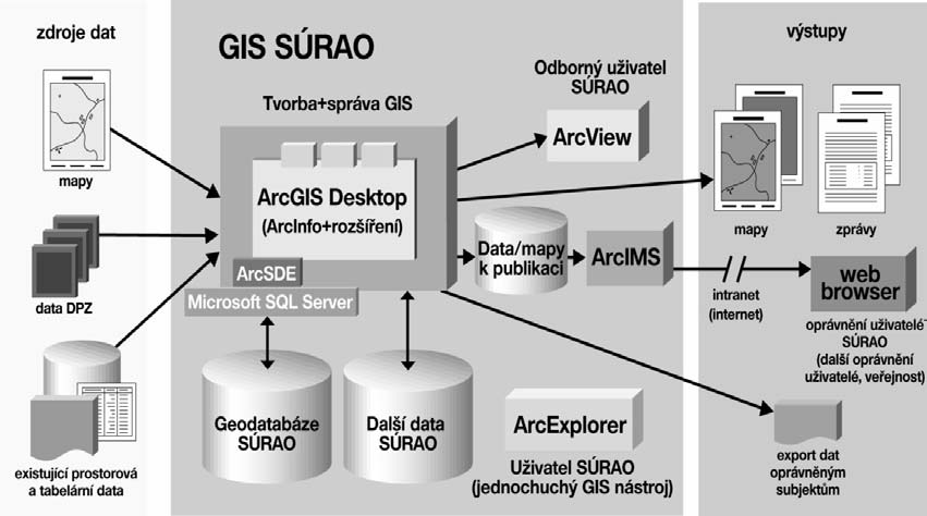 kvalitních výstupů pro informování odborné i laické veřejnosti, periodické zálohování dat, resp. celého systému apod. (Skopový a kol., 1999).