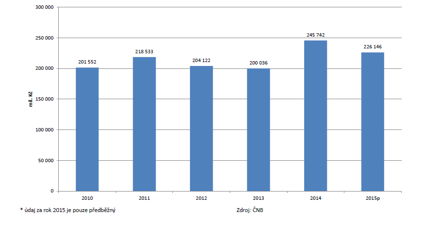 15 Přehled vývoje odlivu dividend z ČR za roky 2010-2015 V oblasti korporátní daně se zaměřujeme na kontrolu dodržování zákona a boj proti agresivnímu daňovému plánování, ale odmítáme