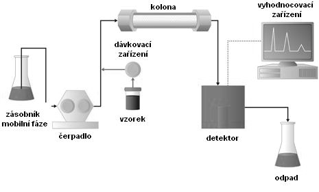 UTB ve Zlíně, Fakulta technologická 41 4.6.1.1 Schéma a popis kapalinové chromatografie Přístroj, na němţ se chromatografická separace provádí, se nazývá chromatograf. [48] Na obr. 4. je znázorněno schéma kapalinové chromatografie.