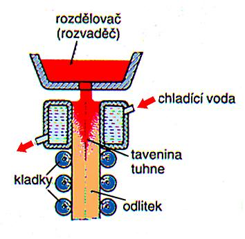 nahrazována modernější