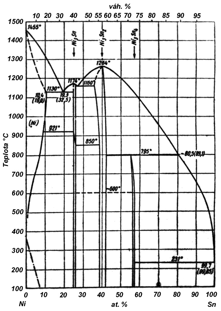 11/22 Binární diagram