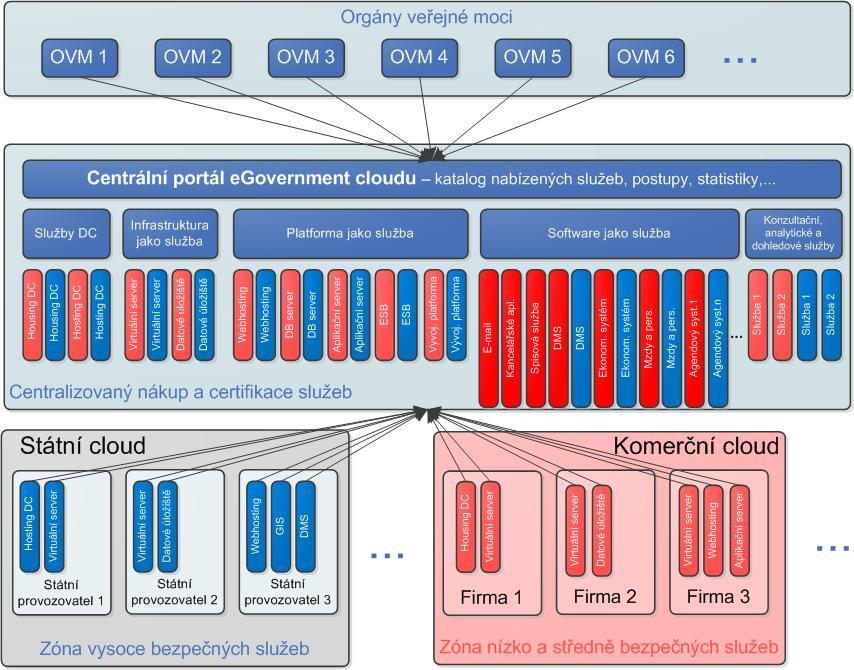 1. Používané pojmy egovernment cloud (egc) - všechny sdílené ICT služby VS ČR, které jsou v dané době provozovány a/nebo nabízeny institucím VS prostřednictvím