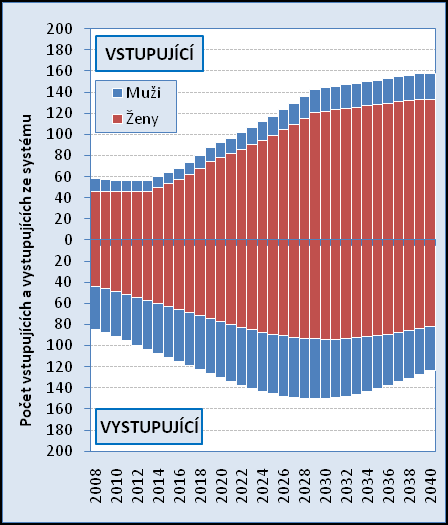 Všeobecné praktické lékařství odhad vývoje