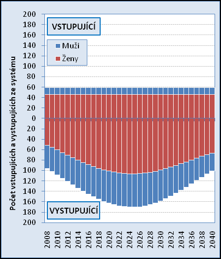 (zachování současného počtu vstupujících do