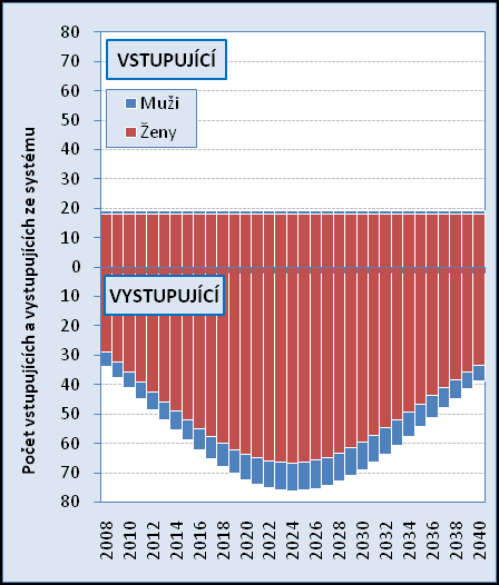 Praktické lékařství pro děti a dorost odhad vývoje počtu vstupujících a vystupujících Model