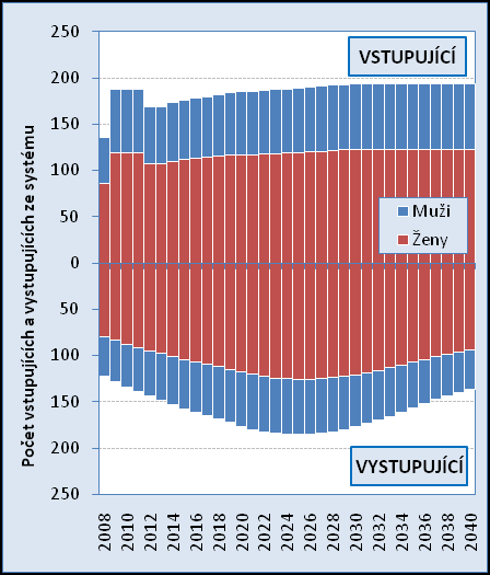 (zachování současného počtu vstupujících