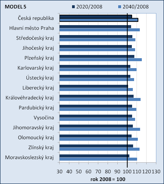 Změna počtu lékařů v krajích ČR zubní lékařství Model 1 (zachování