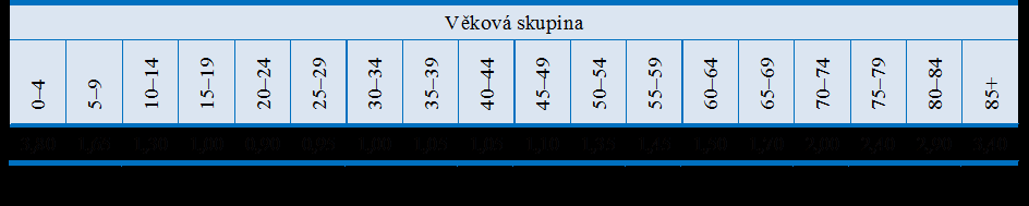 Možné dopady budoucího vývoje na dostupnost a kvalitu Nejde pouze o změnu počtu lékařů, ale také strukturu pacientů Na příkladu všeobecných PL a PL pro děti a dorost s využitím kapitačních plateb,