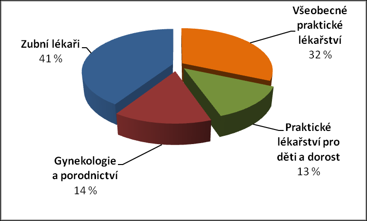 Počet lékařů primární péče Celkový počet primárních lékařů v České republice se dlouhodobě pohybuje kolem hranice 16,5 tis.