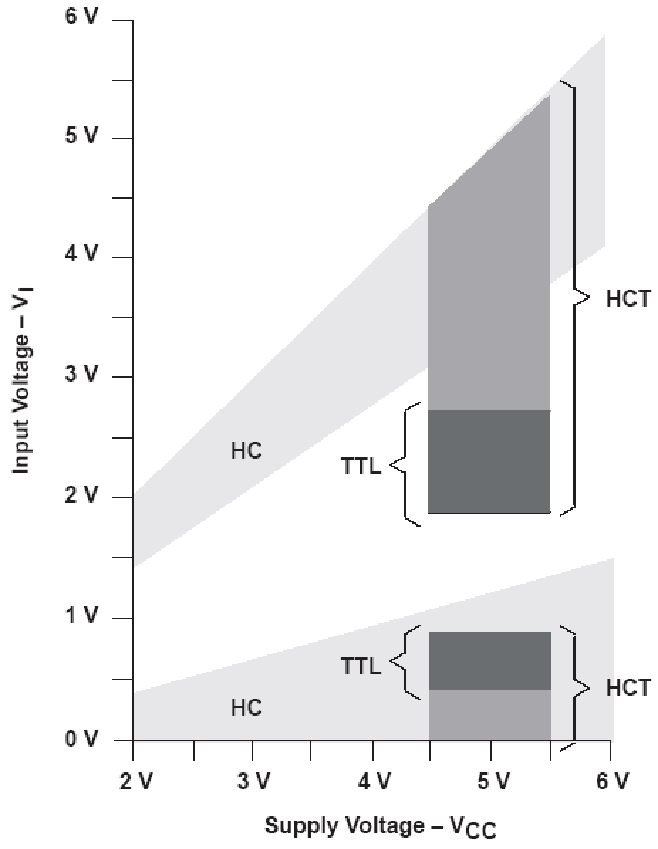Šumová imunita obvodů HC, HCT Šumová imunita: rozdíl mezi nejnepříznivějším stavem napětí výstupu prvního obvodu a požadavkem