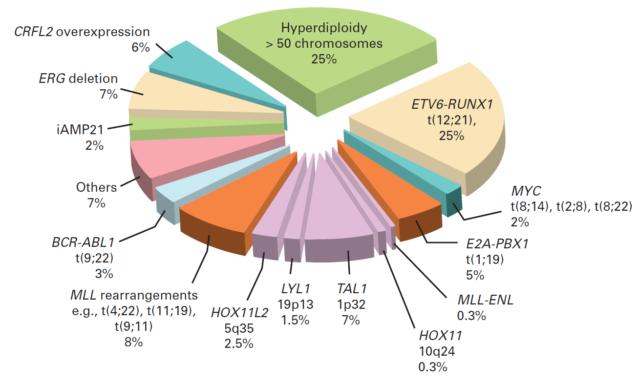 pacienti s přestavbou EBF1-PDGFRB profitují z podání tyrosinových inhibitorů, pozorována u nich byla minimální odpověď na indukční léčbě, ale remise onemocnění bylo dosaženo po podání tyrosinových