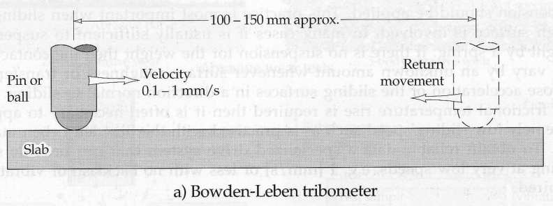 Přehled současného stavu poznání Pin-on-ring, ring-on-ring Obr. 2-6 Princip Bowden-Leben [3] Obr.