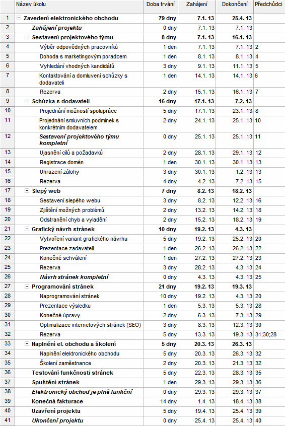 5.4.3 Seznam činností Obrázek 6