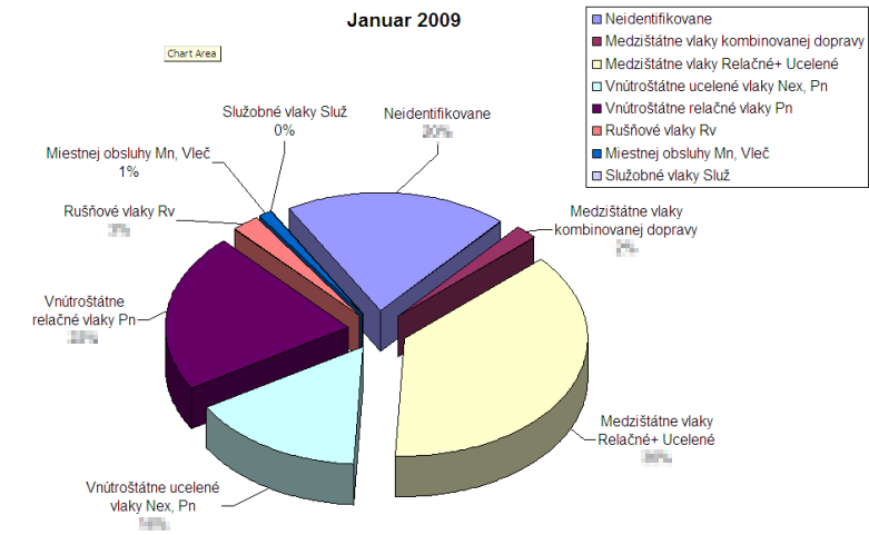 Reporting sumárny Percentuálny report Rozdelenie