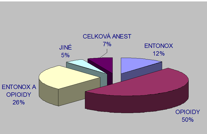 NEDOSTATEČNÝ EFEKT SUPLEMENTACE REGIONÁLNÍ ANESTEZIE