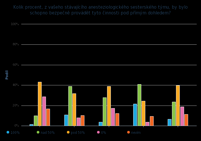 O 6: Kolik procent sester, z vašeho stávajícího anesteziologického sesterského týmu, by bylo schopno bezpečně provádět tyto činnosti pod přímým dohledem?