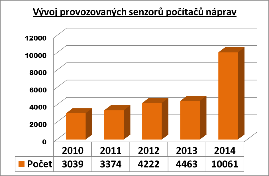 Současné využití a perspektiva KO na infrastruktuře SŽDC v ČR Vývoj za posledních 20 let - konec dominance KO, nástup konkurenčních