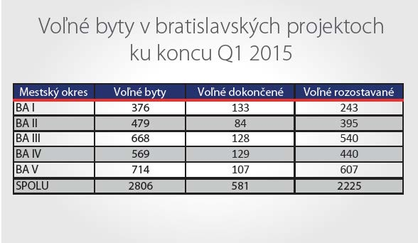 Aktivita na bratislavskom rezidenčnom trhu neustále rastie Výstavba a predaj bytov v hlavnom meste SR naďalej stúpa.