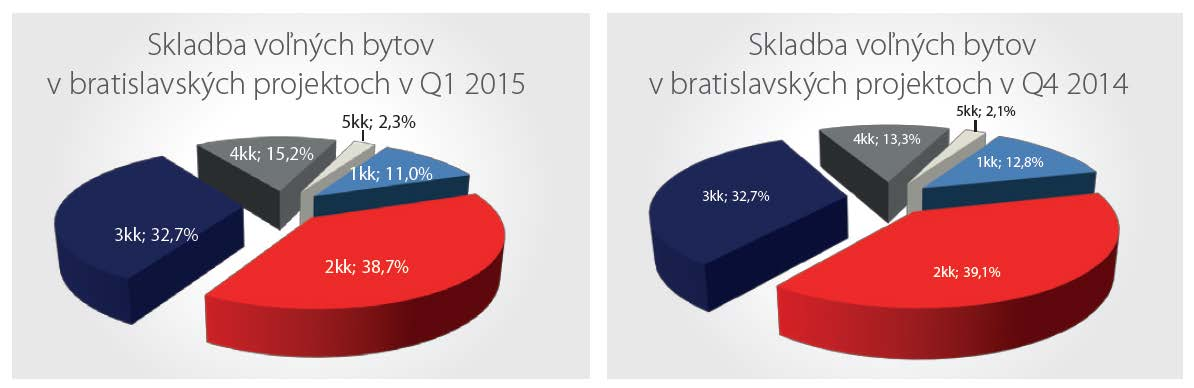 Ponuka V poslednom kvartáli 2014 sme zaznamenali zvýšenú ktivitu na realitnom trhu. Situácia pokračuje aj v prvom kvartáli 2015, dokonca naberá stúpajúcu tendenciu.