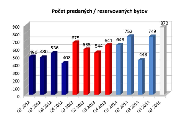 Dopyt Dopyt mal v tomto sledovanom období, rovnako ako ponuka, stúpaciu tendenciu. Celkovo 872 predaných bytoch v 83 developerských projektoch predstavuje oproti 2.