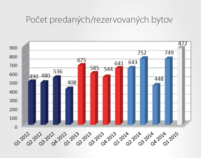 Najvýraznejší nárast, a to o 52%, je zreteľný v projektoch štvrtého bratislavského okresu. Z projektov, ktoré odštartovali predaj v prvom kvartáli, bolo 153 bytových jednotiek zazmluvnených.