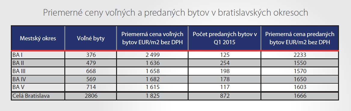 Ceny Priemerné ceny voľných a predaných bytov v bratislavských okresoch Mestský okres Voľné byty Priemerná cena voľných bytov EUR/m2 bez DPH Počet predaných bytov v Priemerná cena predaných bytov