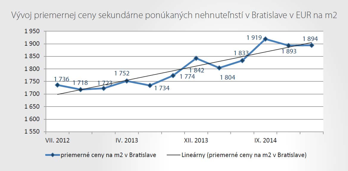 Sekundárny trh Priemerná cena predávaných nehnuteľností na sekundárnom rezidenčnom trhu sa za prvé tri mesiace kalendárneho roka 2015 výrazne nezmenila.