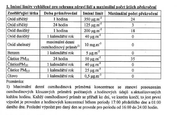 Vybavení stanice: Ovzduší analyzátor oxidu siřičitého ML 9850 (UV fluorescence, rozsah měření 3 až 3000 µg/m 3 ) analyzátor oxidů dusíku ML 9841 (chemiluminiscence, rozsah měření 2 až 2000 µg/m 3 )