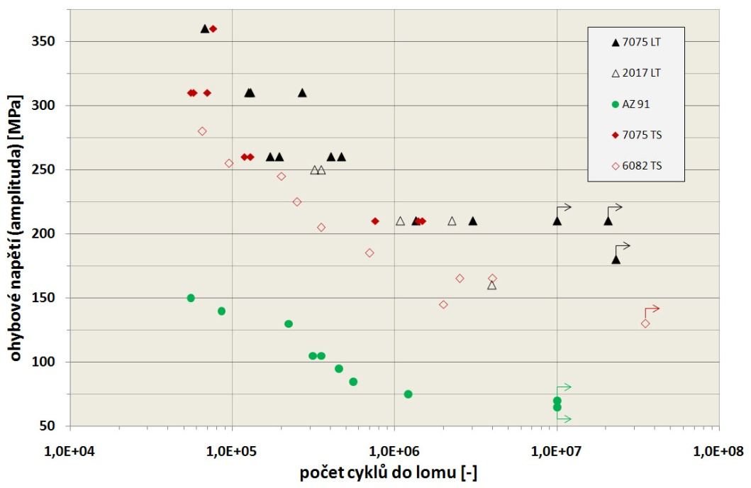 (LS a TS) únavová životnost slitiny