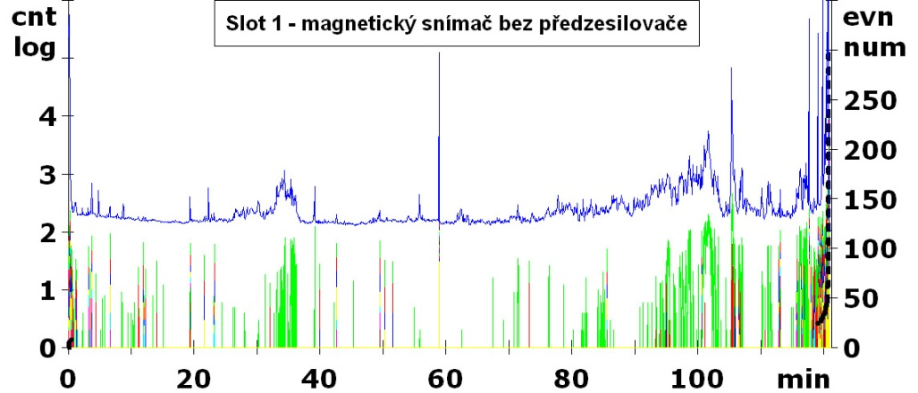 Záznamy průběhů změn zatěžovací frekvence a AE vzorkovací frekvence: šíření trhliny?