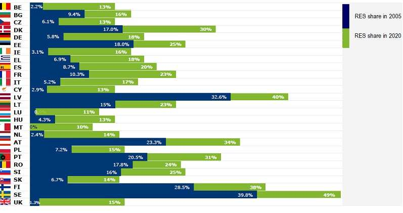 Graf 1: Podíl energie z OZE v EU v roce 2005 a závazek k roku 2020 Zdroj: The