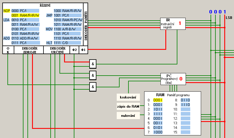 Obr.23 S příchodem dalšího pulsu Φ1 se zvýší obsah instrukčního registru na hodnotu 2 a je aktivován řádek 0010 v paměti ROM, s mikroinstrukcí inkrementace programového