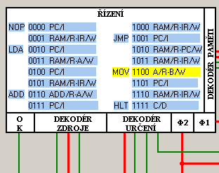 Zde je zapsána další instrukce, tou je MOV (1011). Toto číslo se přepíše při Φ2 do instrukčního registru. 1011 je číslo řádku, který předchází prvnímu řádku s instrukcí MOV.