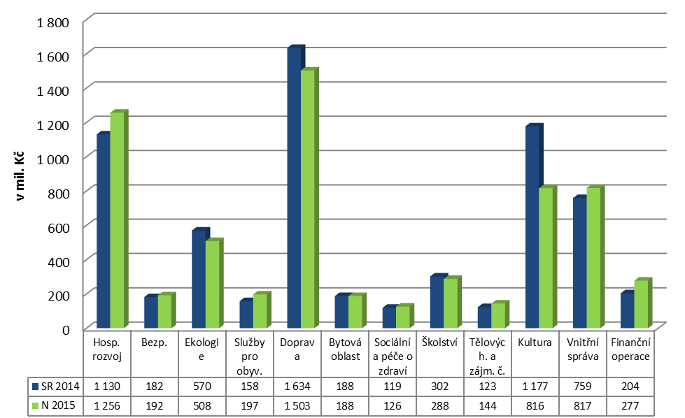 5.3 Výdaje do oblastí činnosti města Plzně v roce 2015 v tis. Kč Rozpočet MP % podíl na celkových výdajích Rozpočet MMP Rozpočet MO Výdaje celkem 6 312 040 5 693 961 618 079 1.