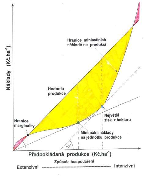 Vztahy mezi předpokládanou