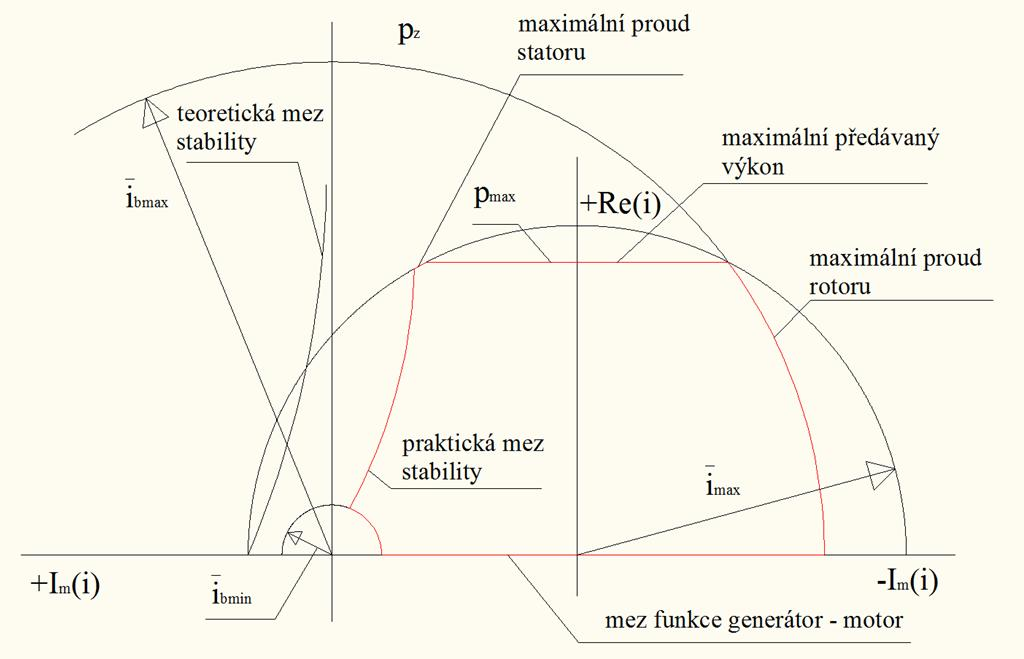 5 Asynchronní chod alternátoru 8 synchronního stroje zobrazený na obrázku 5- Křiku mezního zatíţení můţeme yjádřit roině zatíţení pomocí souřadnic p a q, ze kterých můţeme snadno přejít k souřadnicím