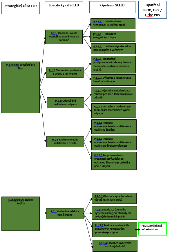 Obrázek 3: Grafické znázornění cílů strategie a programových rámců