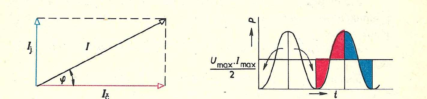 Obvod s cívkou (fázový posun, nejdřív U pak I), projeví se impedance cívky. Rozklad proudu na činný a jalový.