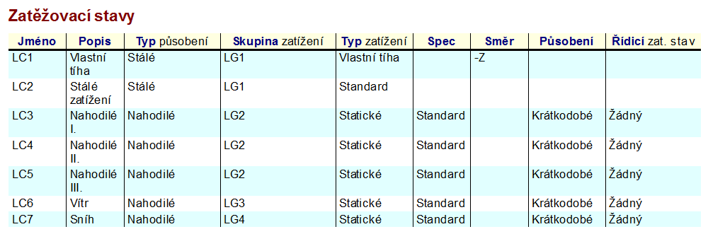 LC2 Stálé zatížení stálé 3. LC3 Nahodilé I.