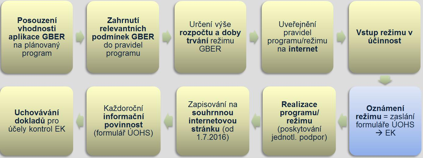 Administrativní postup Přehled kroků poskytovatele (v případě