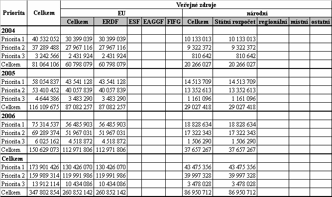 4.4 PRŮYSL A PODNIKÁNÍ FINANČNÍ PLÁN Finanční rámec OPPP pro období 2004-2006, priority a zdroje ( )