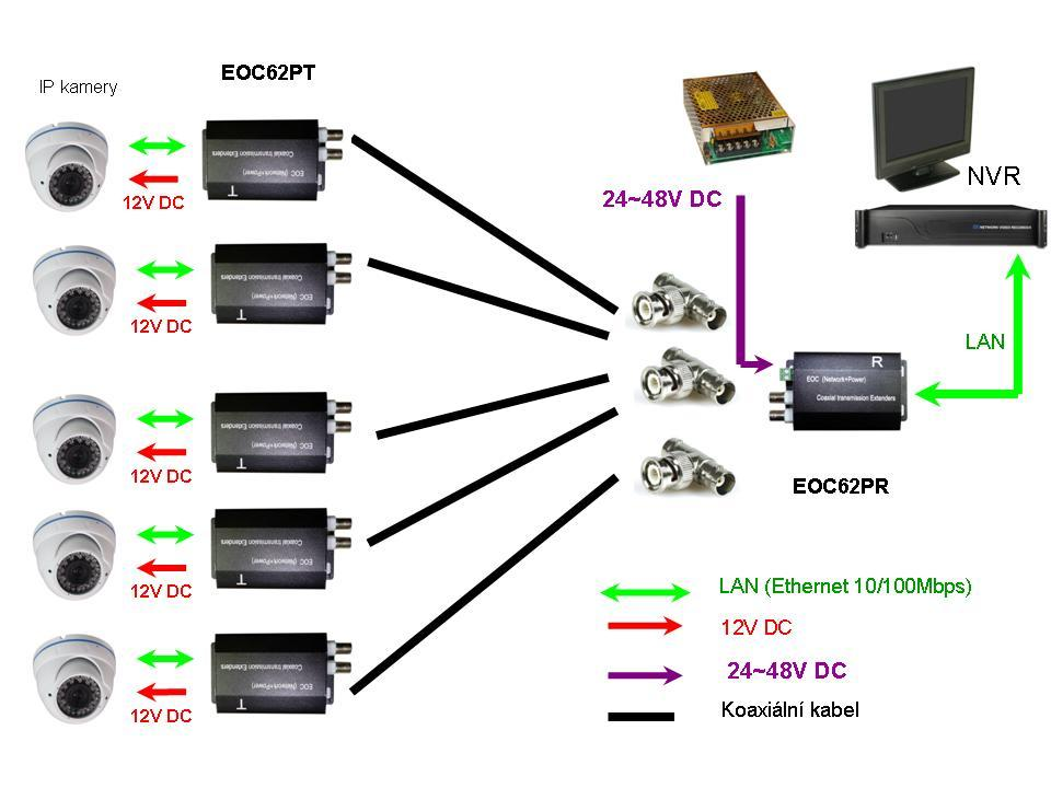 Použití EOC62PR pro sdružení několika koaxiálních vedení Pro většinu přestaveb koaxiálních rozvodů z IP kamerových systémů na IP stačí jeden EOC62PR na několik větví na jejichž konci použijete