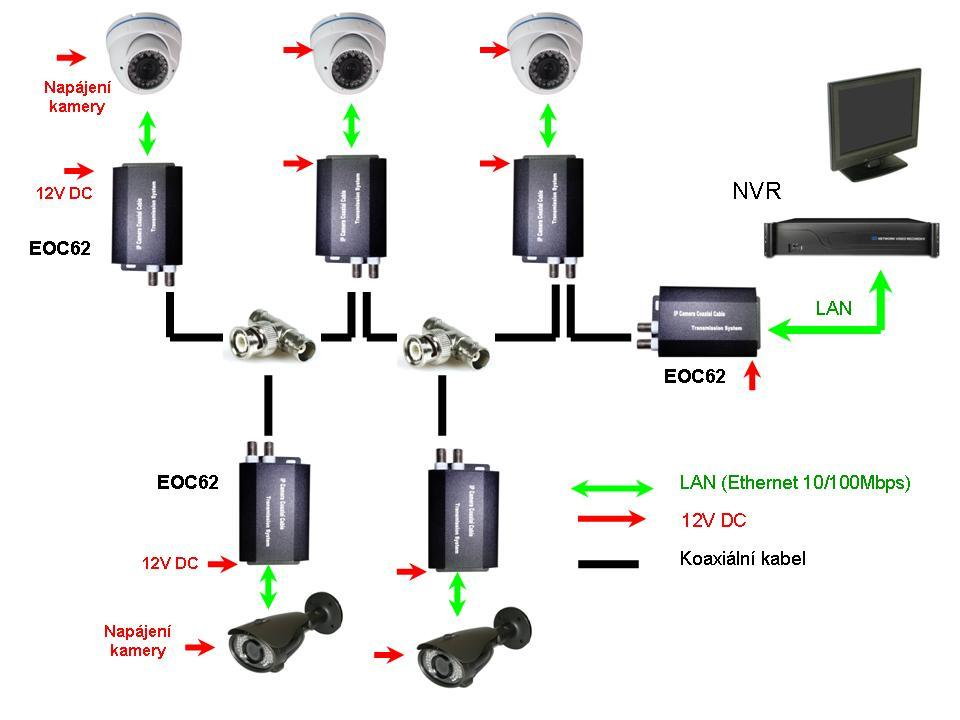 Příklady zapojení Použití EOC62 EOC62 napájené z externího adaptéru použijete chcete-li docílit maximální jednoduchosti rozvodu a obvykle i maximálního počtu zařízení na jednom kabelovém segmentu.